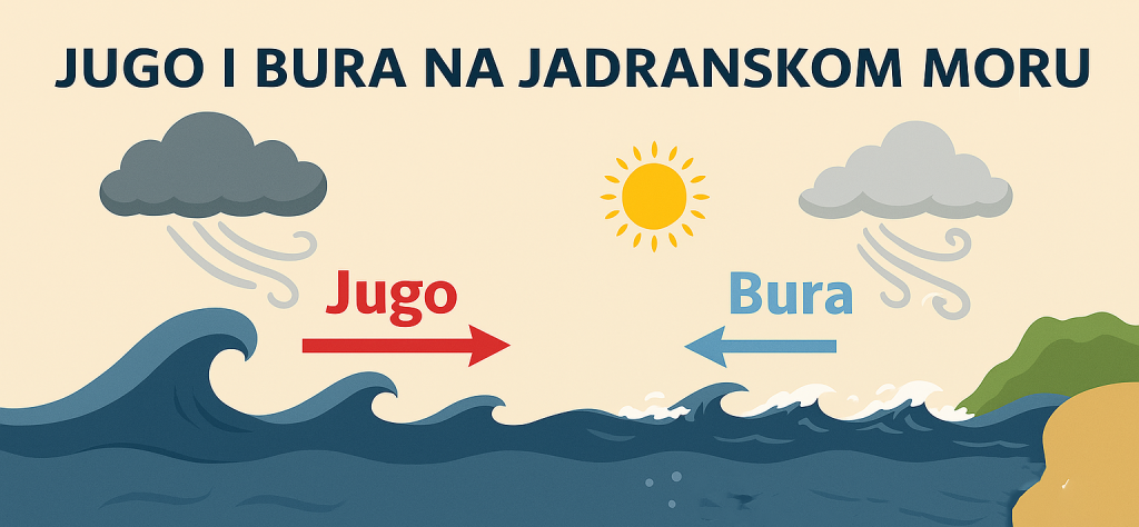 bura, jugo, vjetar, jadransko more