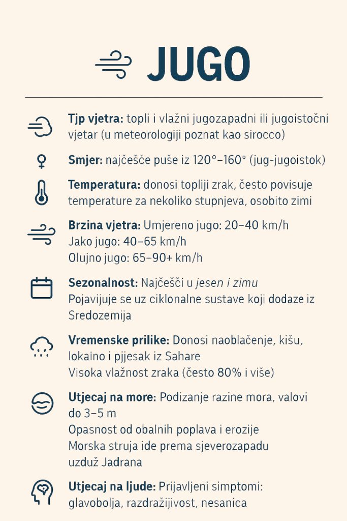jugo, vjetar, more