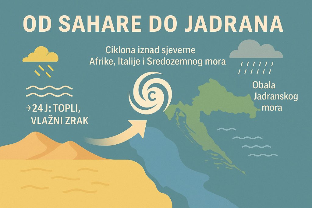 jugo, vjetar, more