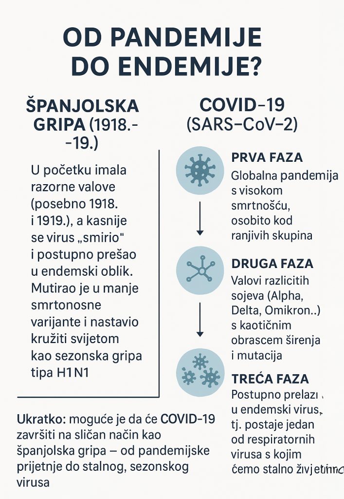 COVID-19 evolucija